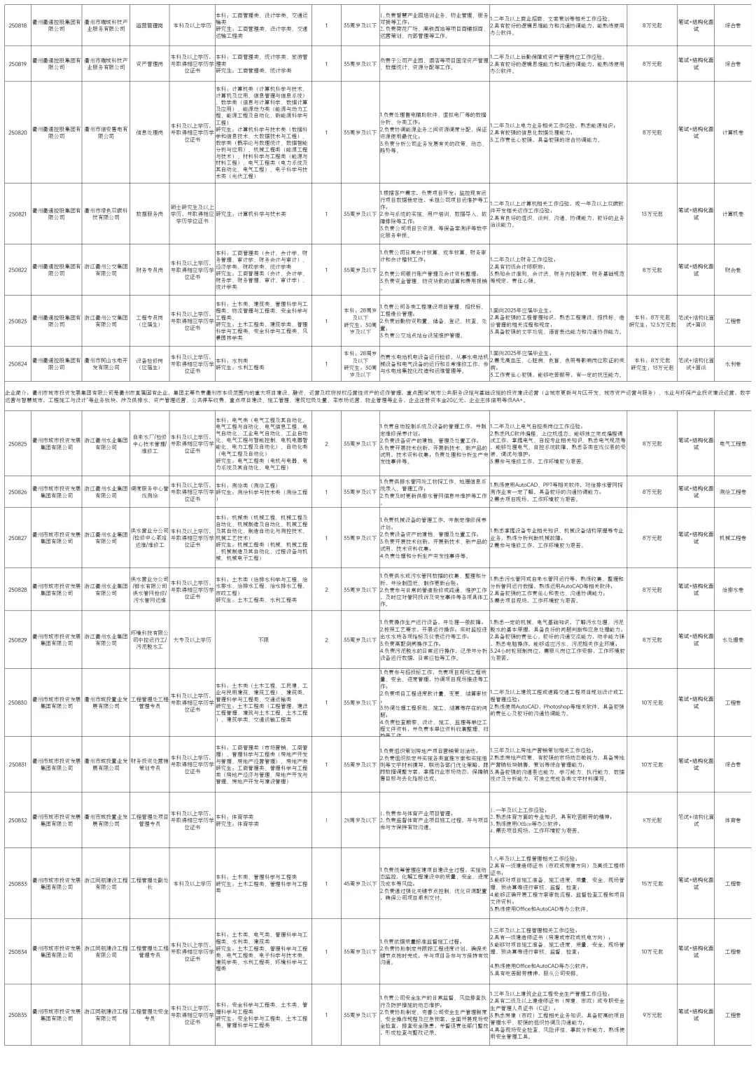 国企招聘开始了！93个岗位！年薪最高50万