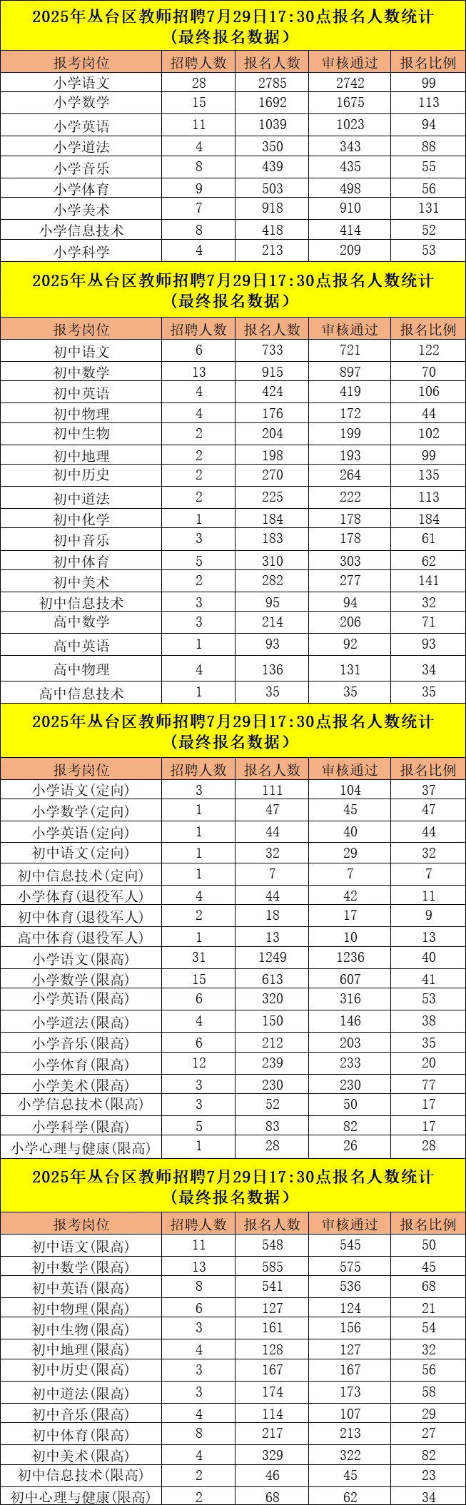 丛台区最终报名人数突破1.9万
