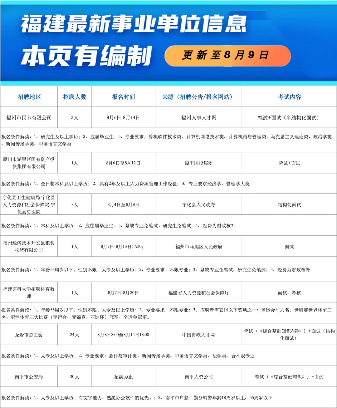 福建事业单位招聘信息最新版-更新至8月9日