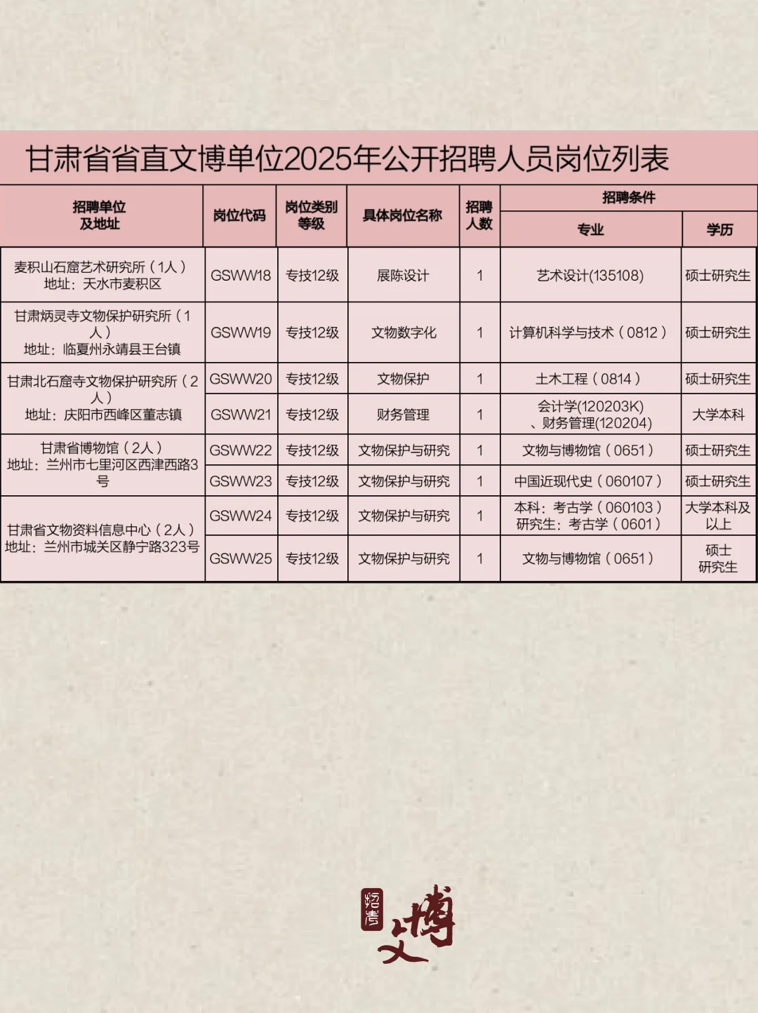 2025敦煌研究院、甘肃省博物馆等招聘26人?