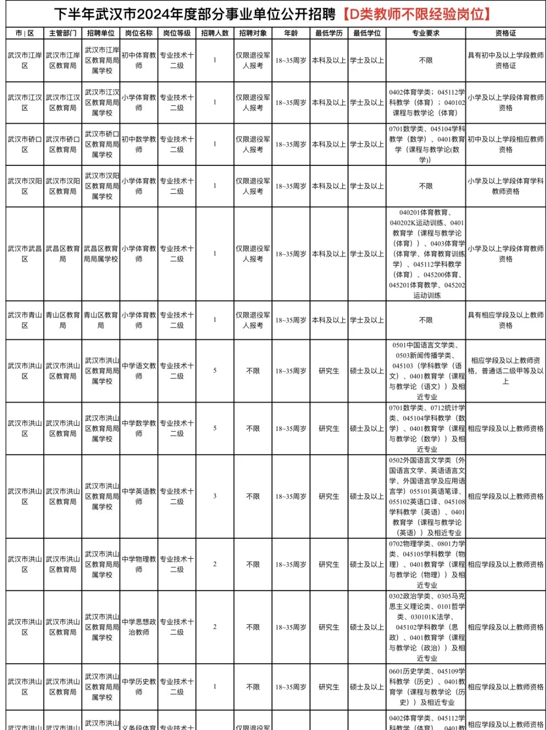 下半年武汉事业单位D类教师【不限经验岗】