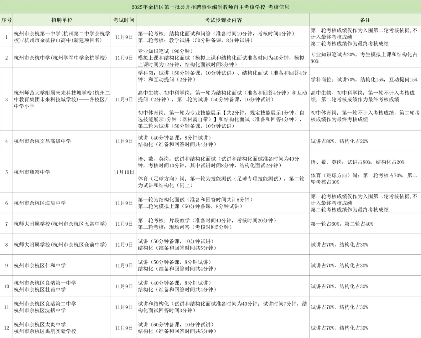 去年余杭第一批各学校考核形式