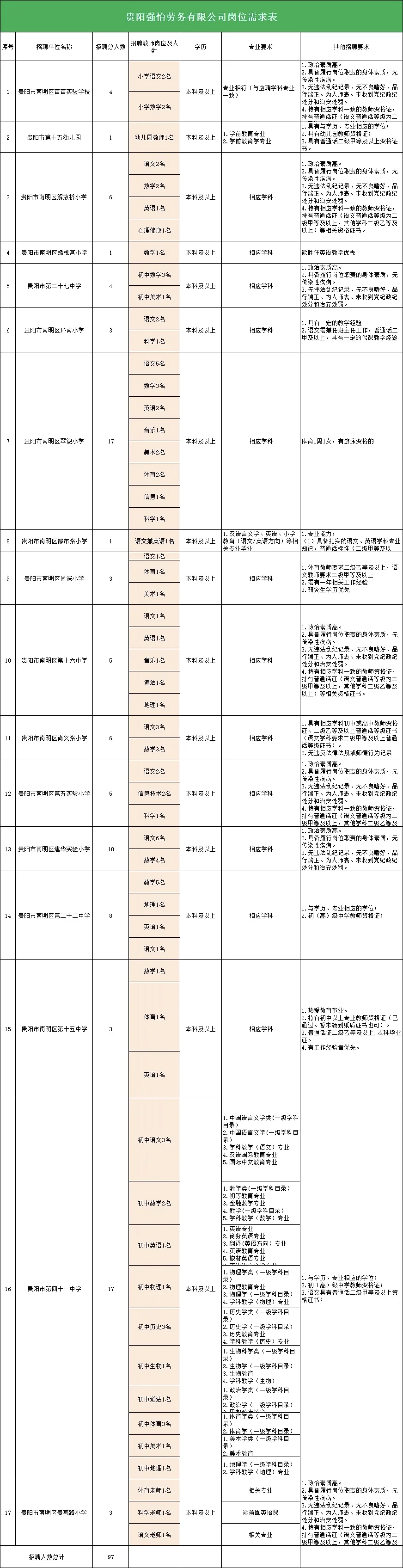 贵阳市中小学、幼儿园教师招聘97人公告
