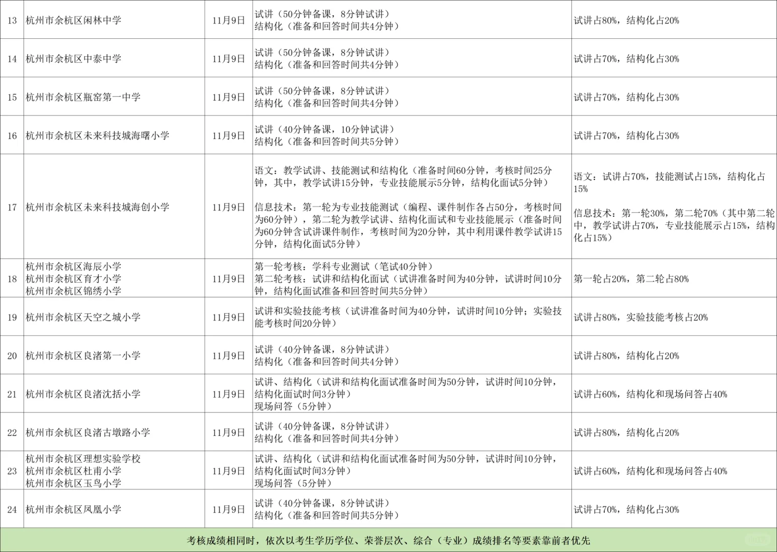 去年余杭第一批各学校考核形式