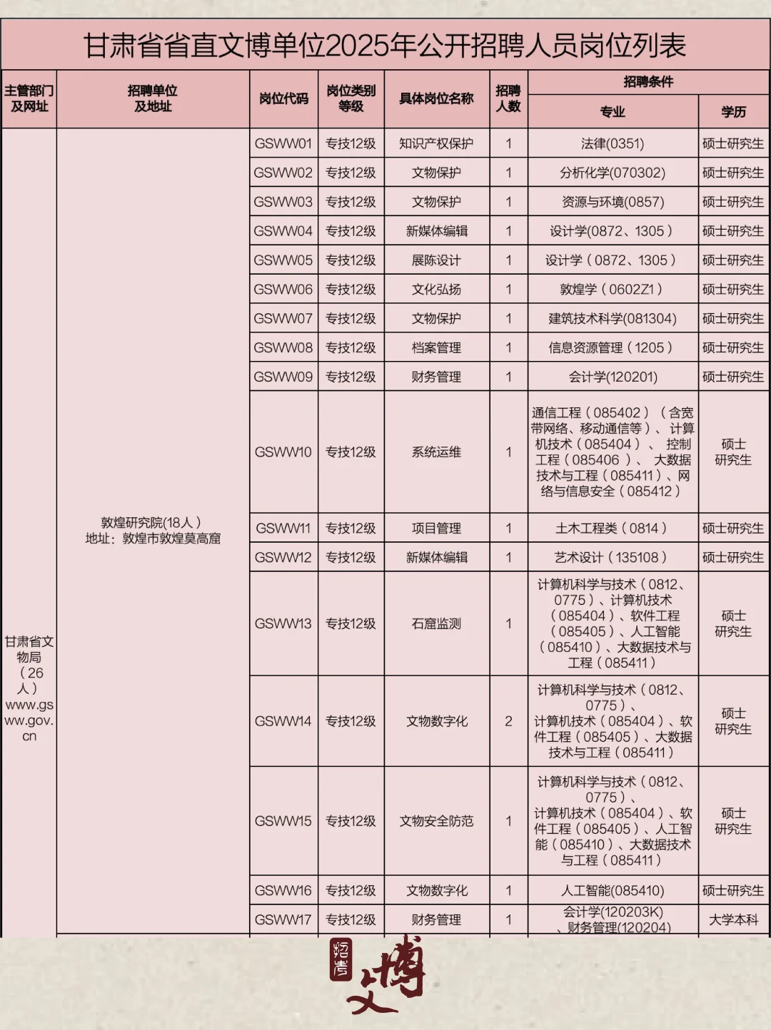 2025敦煌研究院、甘肃省博物馆等招聘26人?
