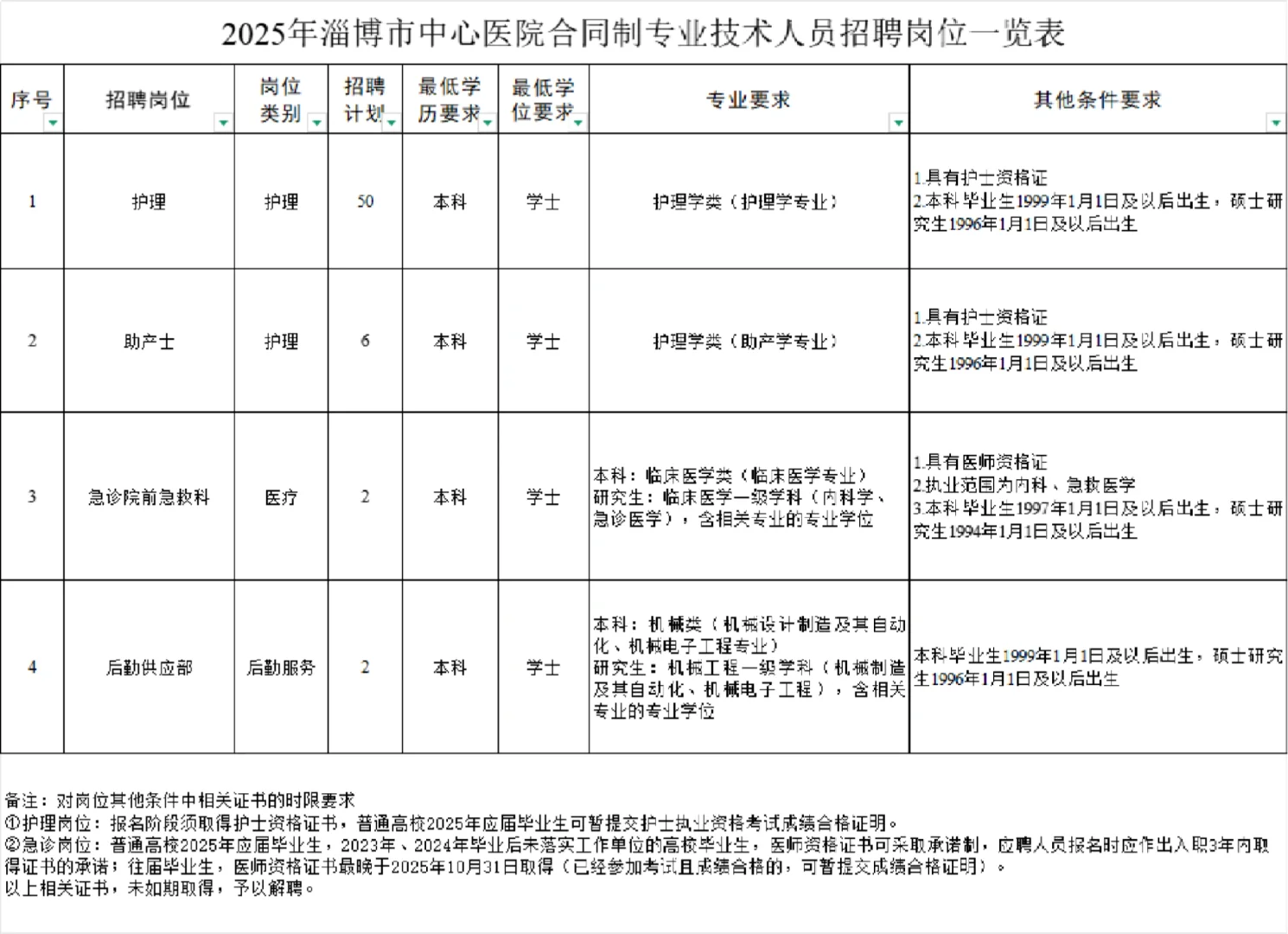 护理56人!淄博市中心医院招编外60人