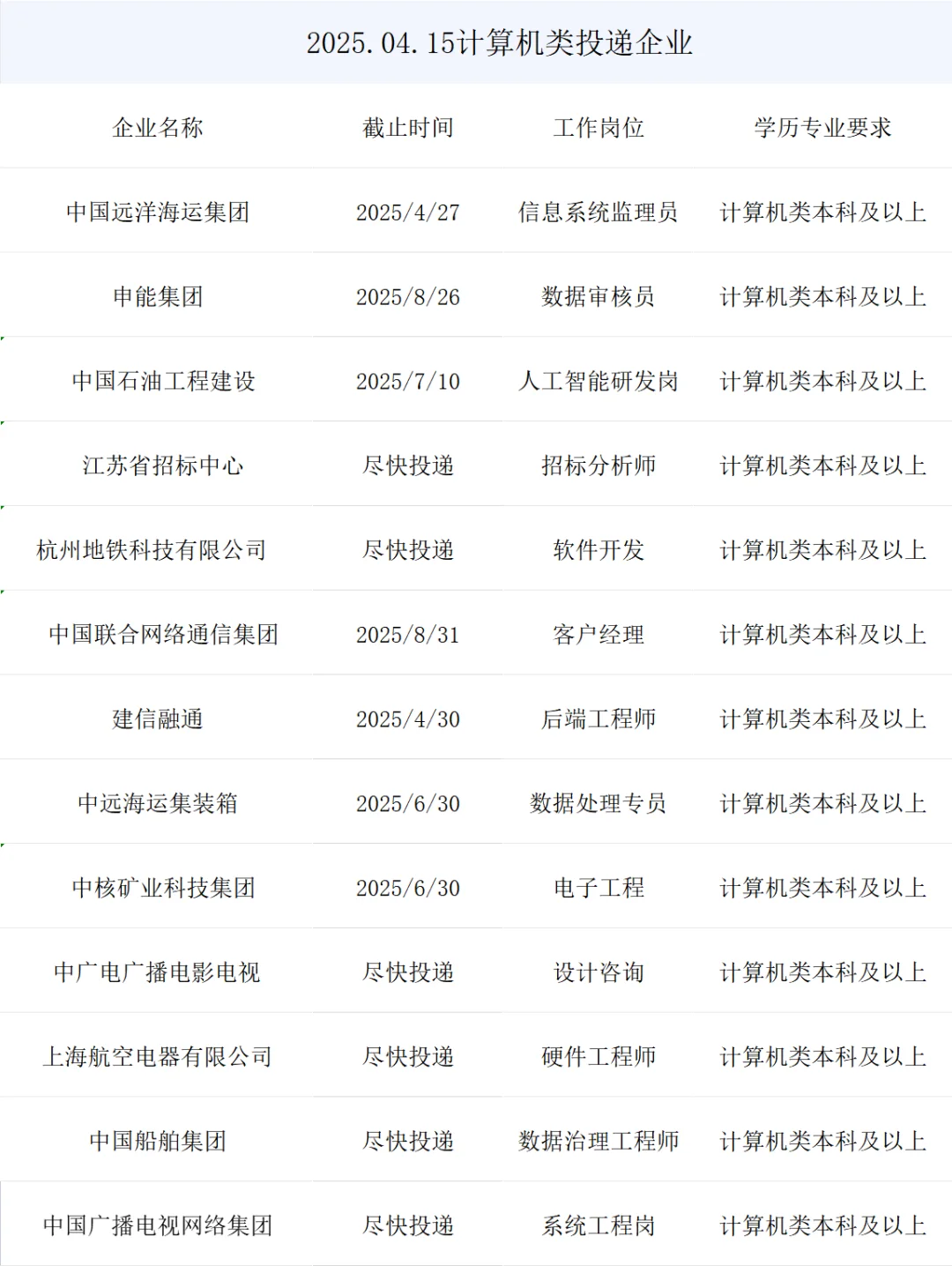 最新计算机类春招央国企岗位来了