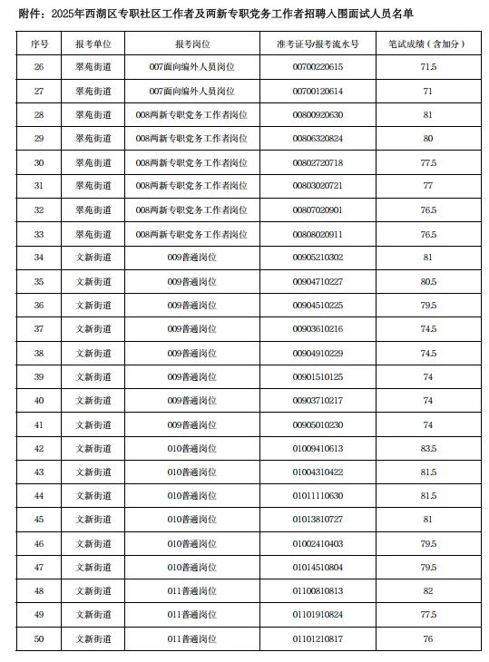 西湖社区进面名单分享