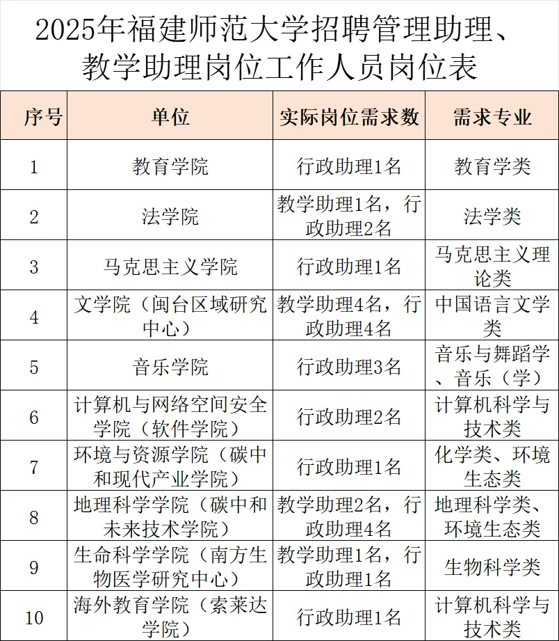 福建师范大学，招聘28名，管理/教学助理岗