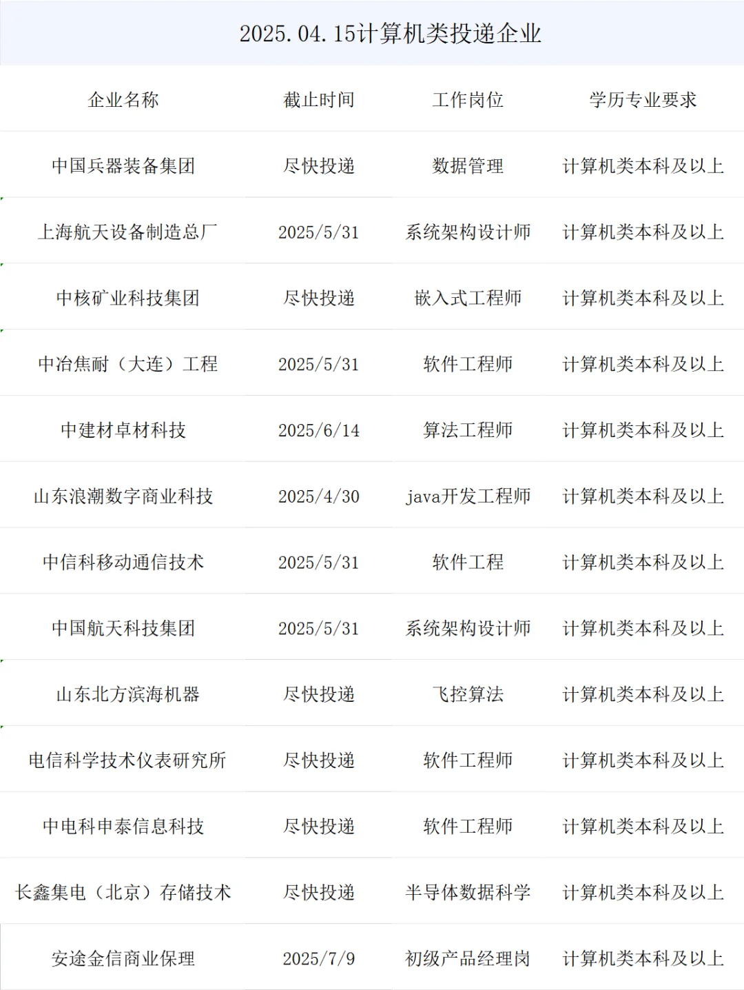 最新计算机类春招央国企岗位来了