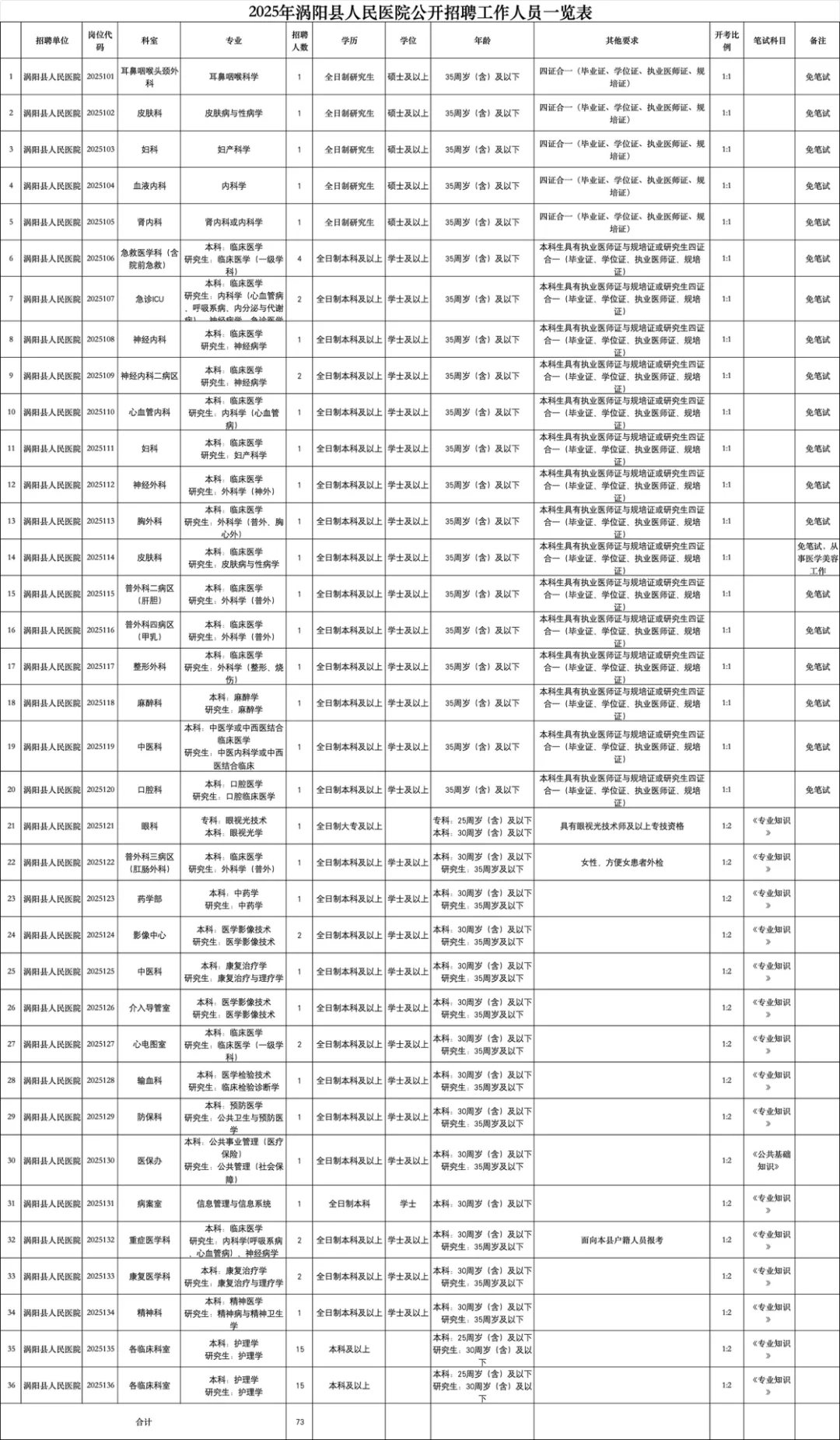 涡阳县人民医院，中医院及乡镇卫生院招147人