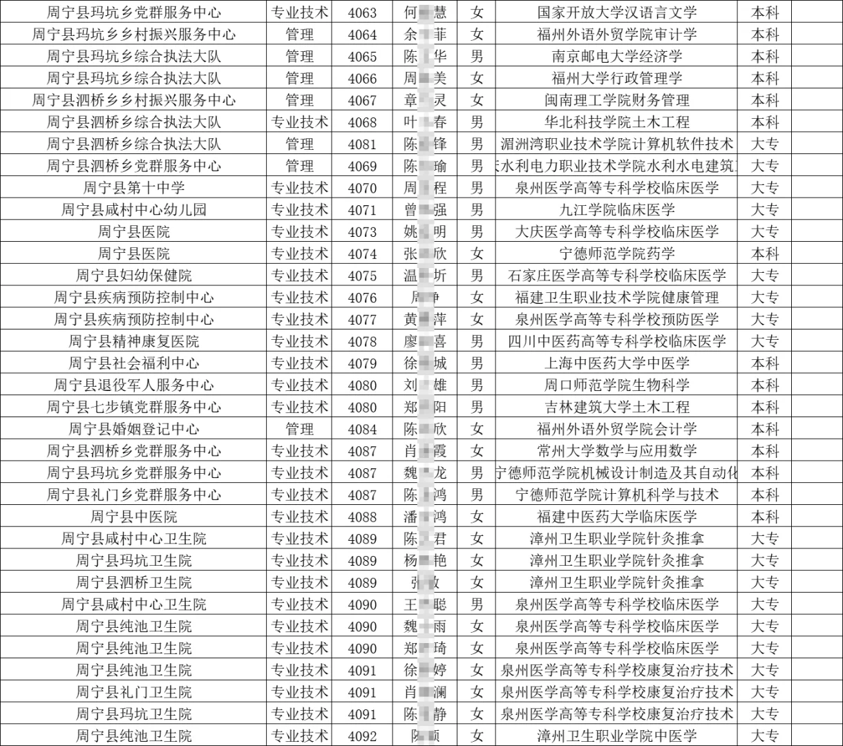 这是福建事业单位今年招聘的人员学历