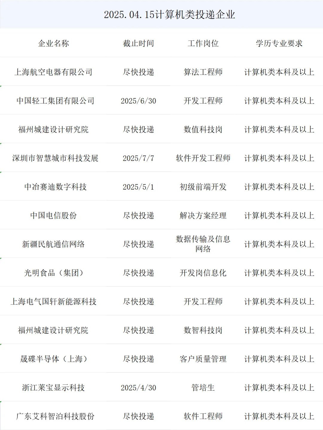 最新计算机类春招央国企岗位来了