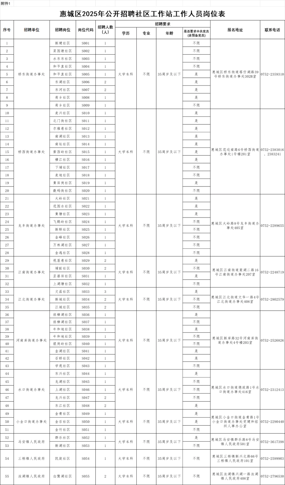 惠州惠城区招聘社区66人