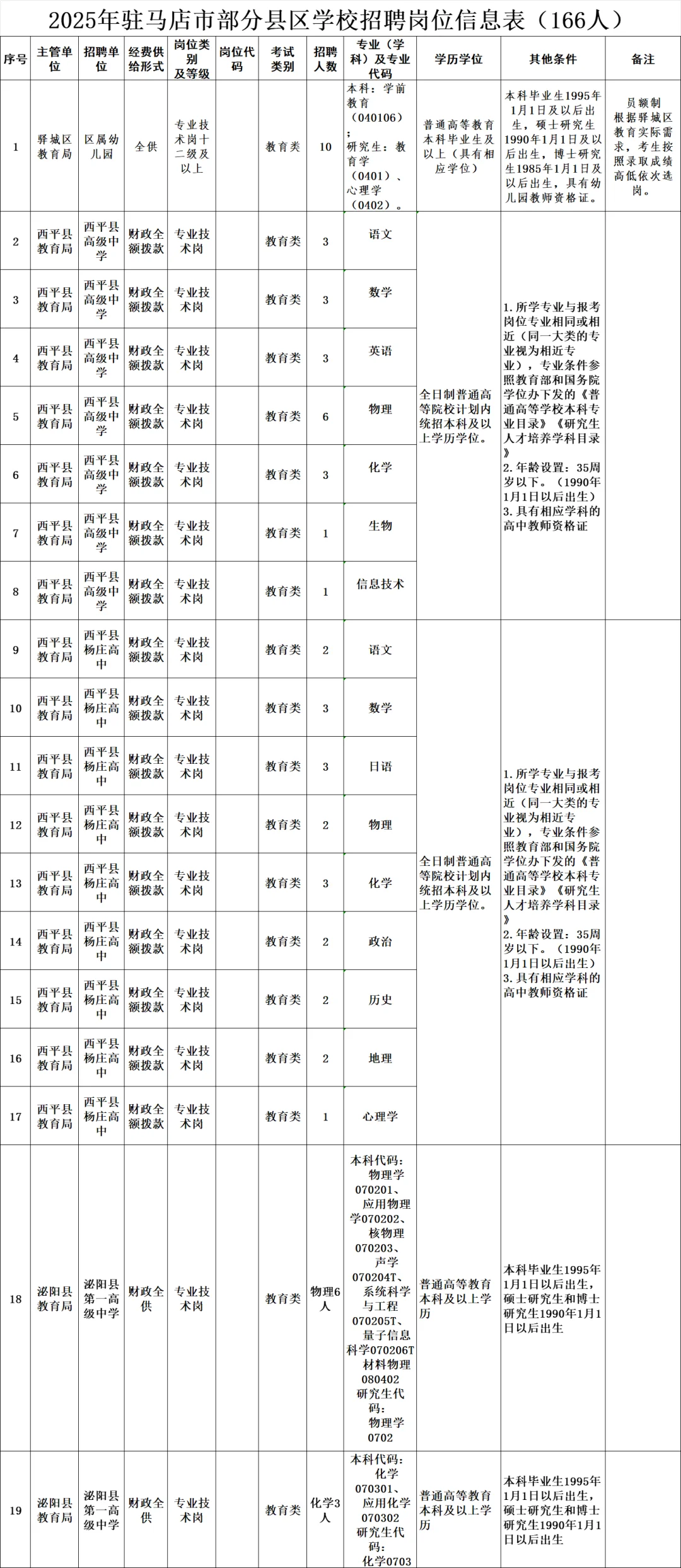 驻马店部分县区学校招聘166人