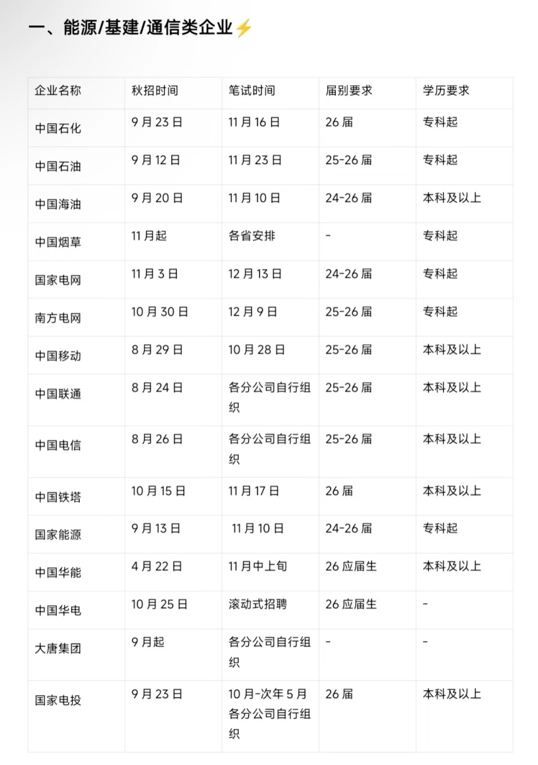 26届央国企秋招开始啦