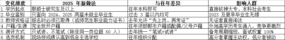 邯郸市丛台区440名事业单位招聘最新变化