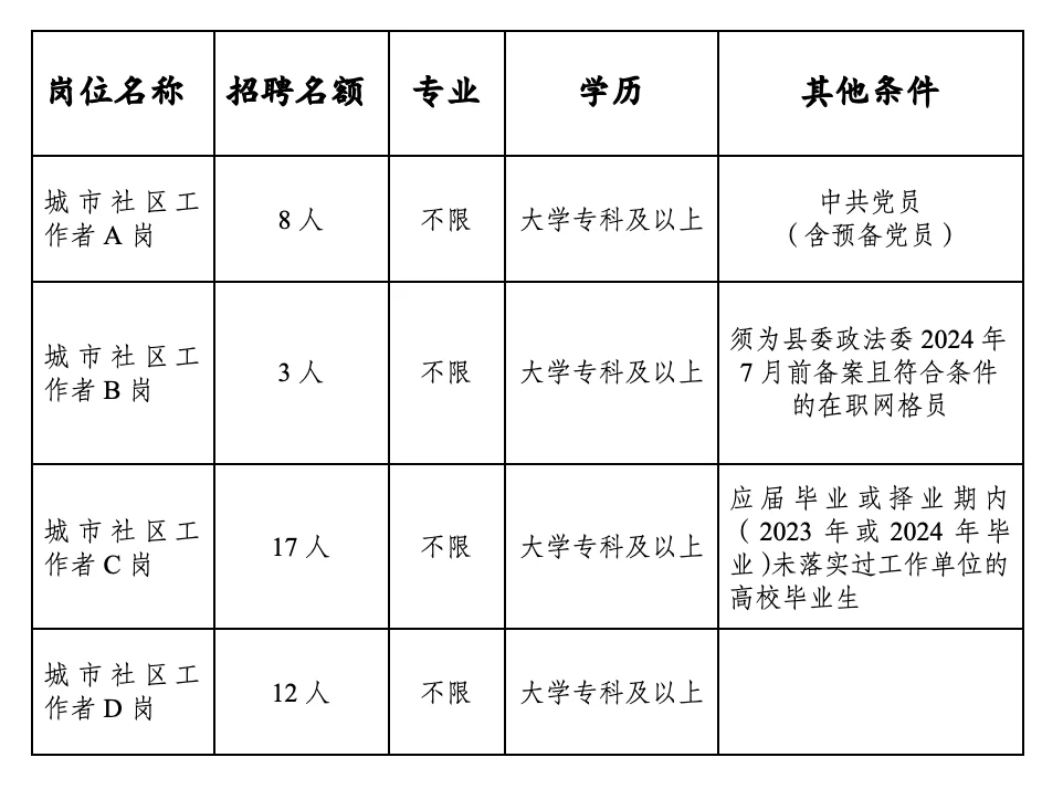 2025山东社区工作者终于来了！40人，专科即可