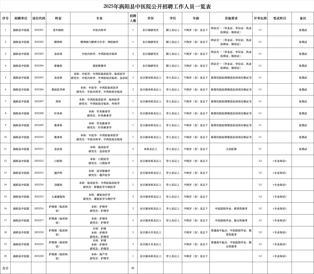 涡阳县人民医院，中医院及乡镇卫生院招147人