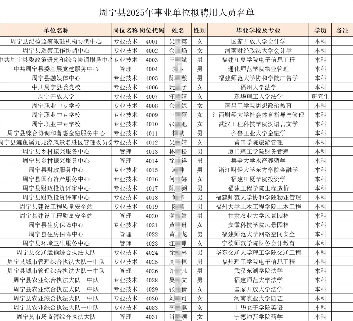 这是福建事业单位今年招聘的人员学历