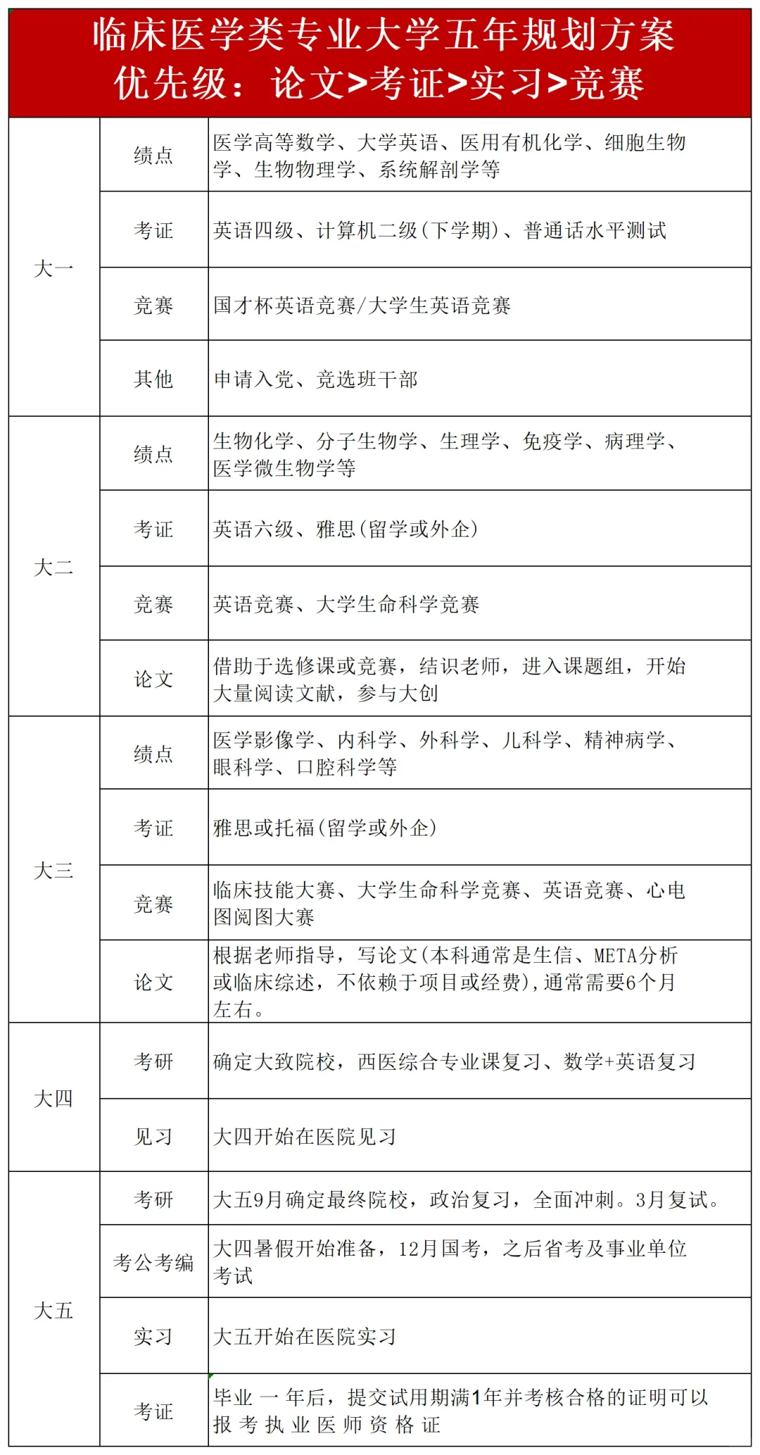 临床医学大学五年规划