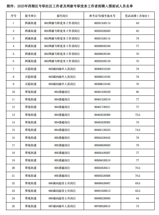 西湖社区进面名单分享