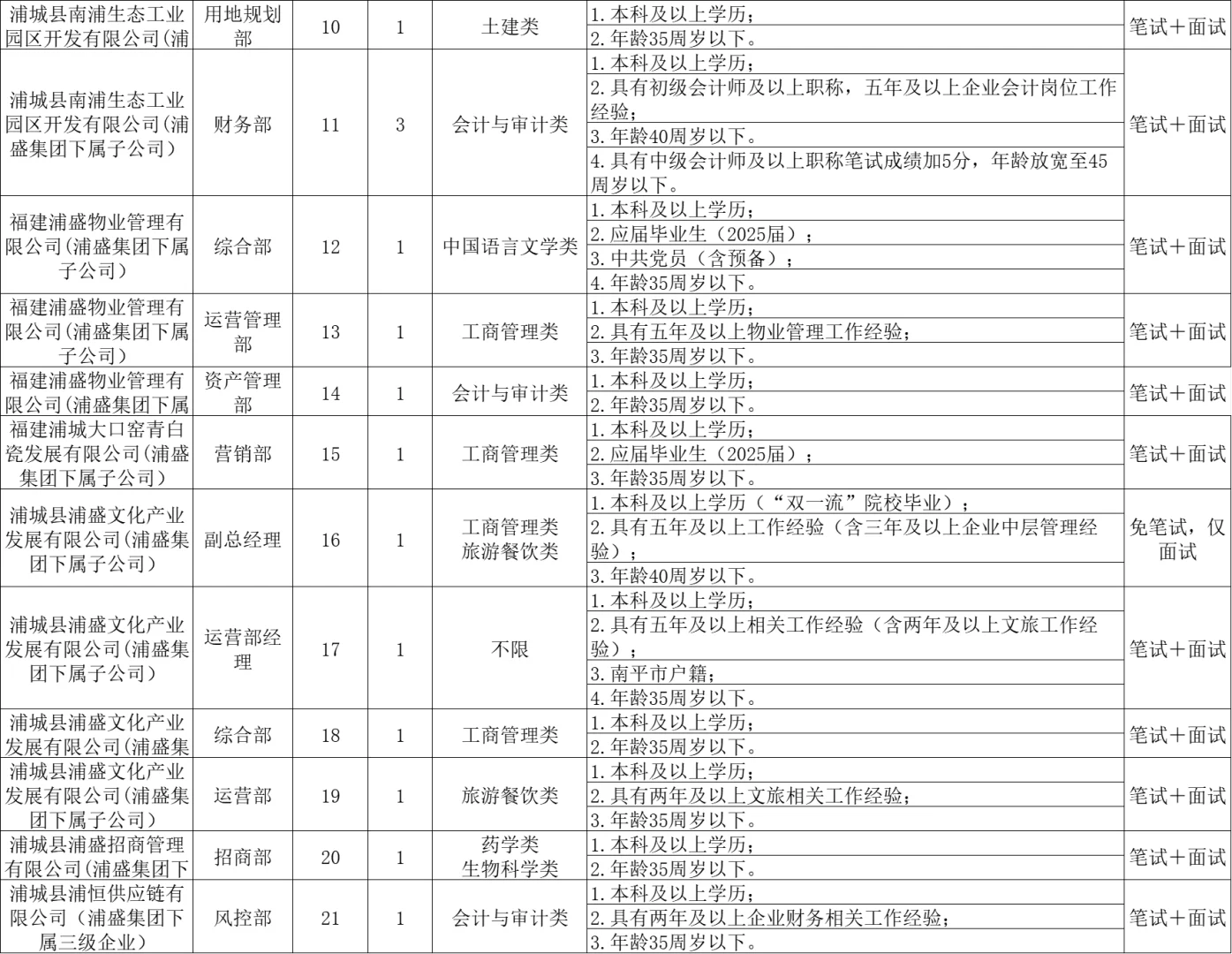 福建国企招聘23人,年薪8.5w以上,笔试综基