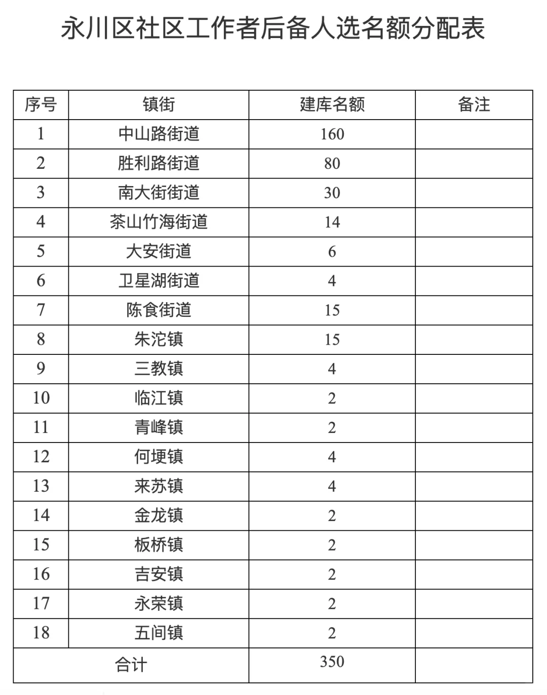 永川区2025年招聘社区工作者350人公告