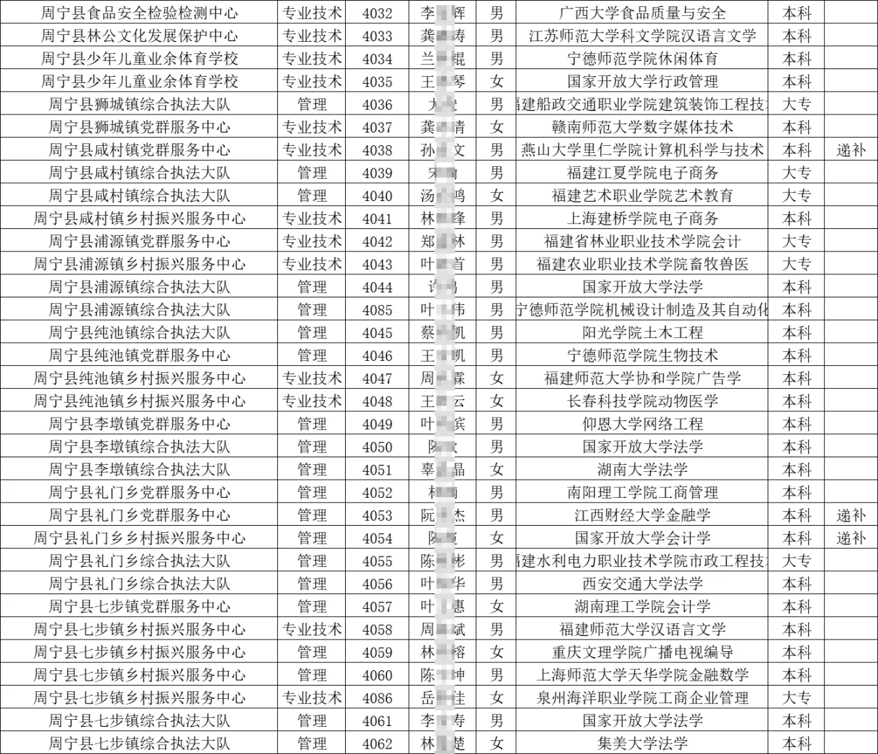这是福建事业单位今年招聘的人员学历