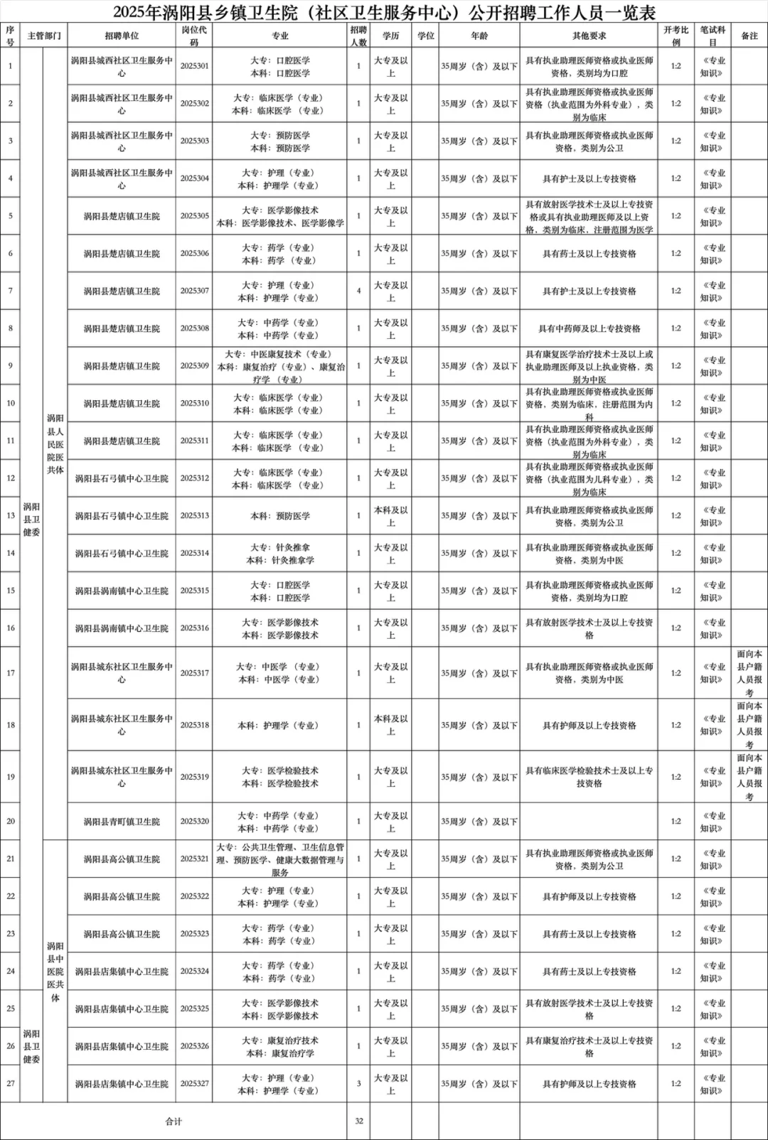 涡阳县人民医院，中医院及乡镇卫生院招147人