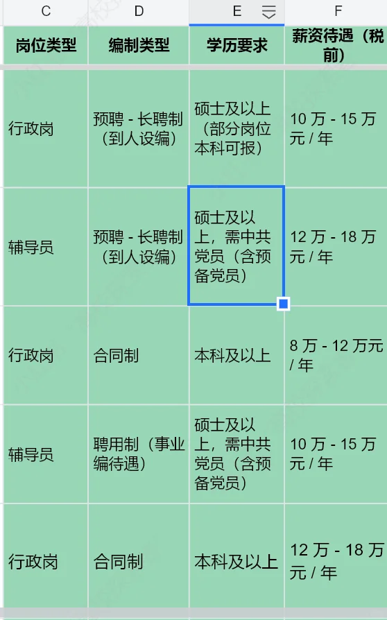 25年广东省170所高校行政岗辅导员招聘薪资