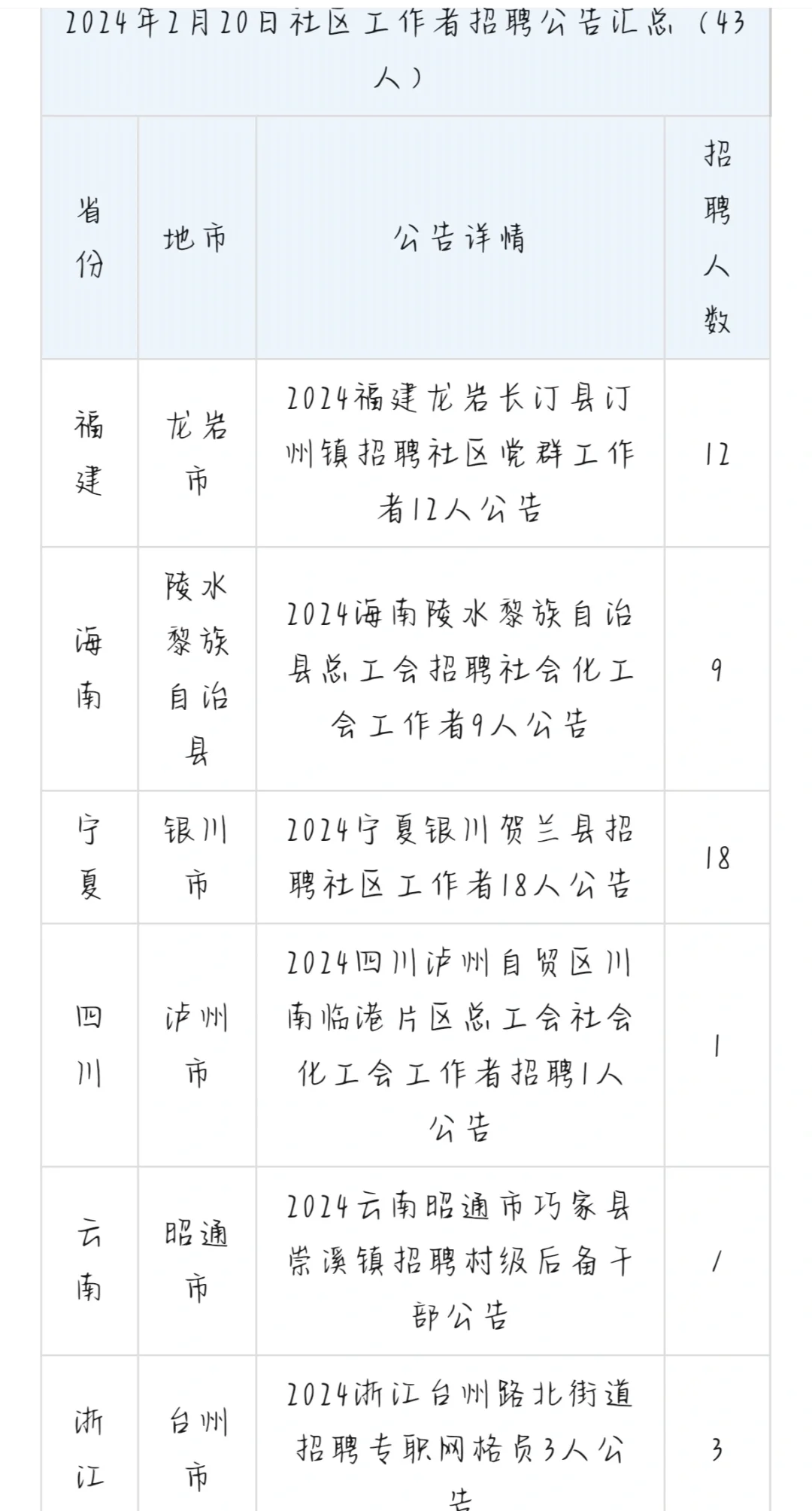 2月20日社区招聘汇总
