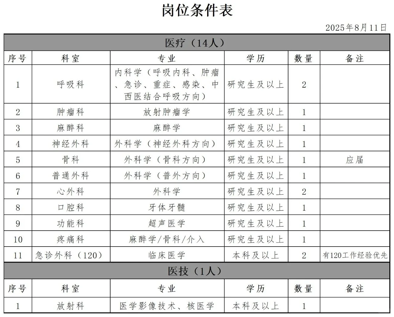 河北省胸科医院2025年招聘15人?
