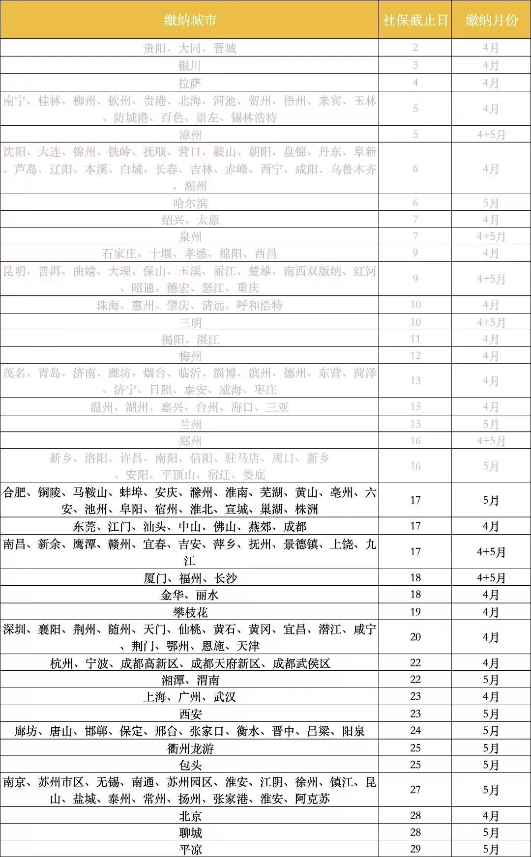 原来每个城市都不一样啊