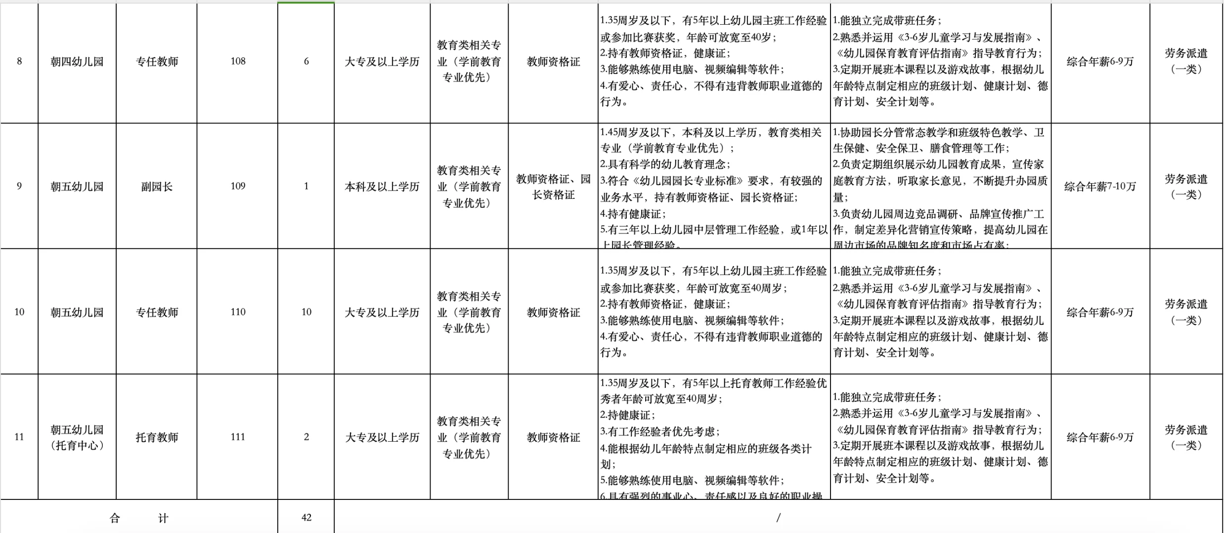 南昌西湖区朝阳新城国企幼师6-9w/年，大专起
