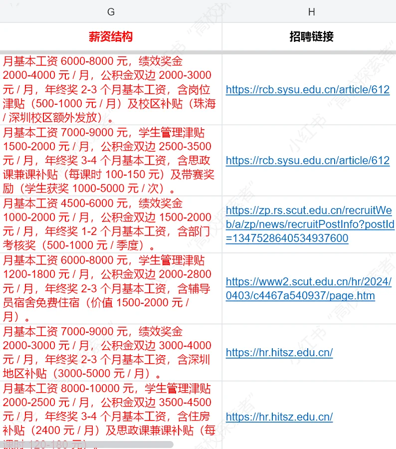 25年广东省170所高校行政岗辅导员招聘薪资