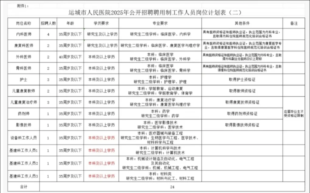 山西省运城市人民医院招聘，大爆发？