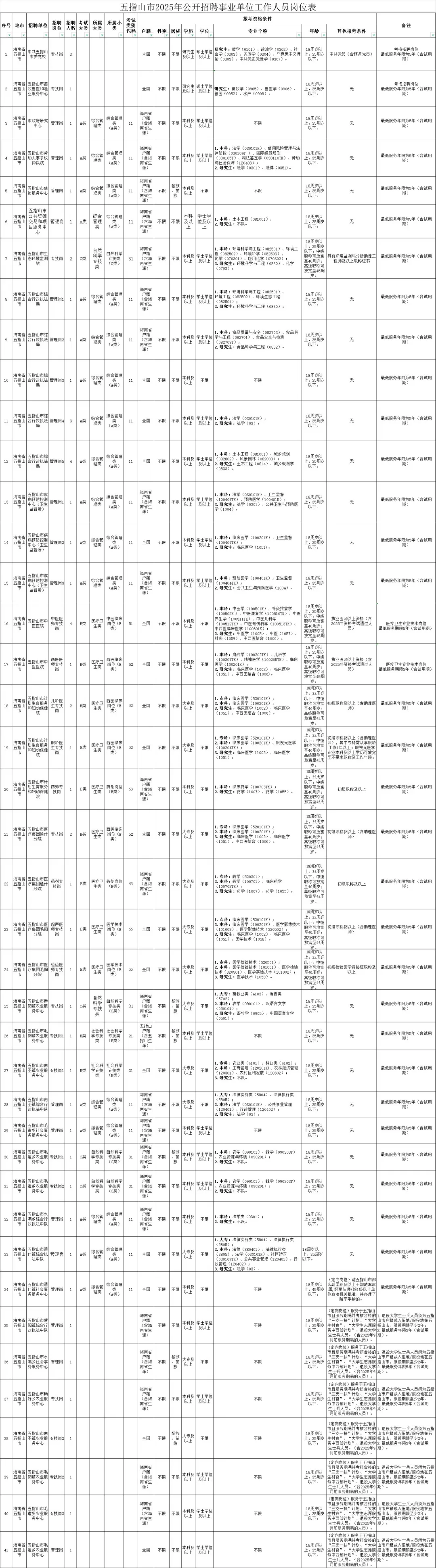 又新增一个事业编联考公告，招55人