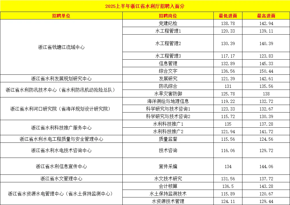 浙江省水利厅2025上半年招聘入面分