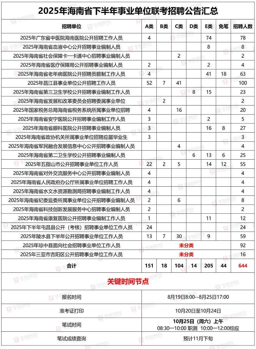 海南省下半年事业单位联考招聘汇总