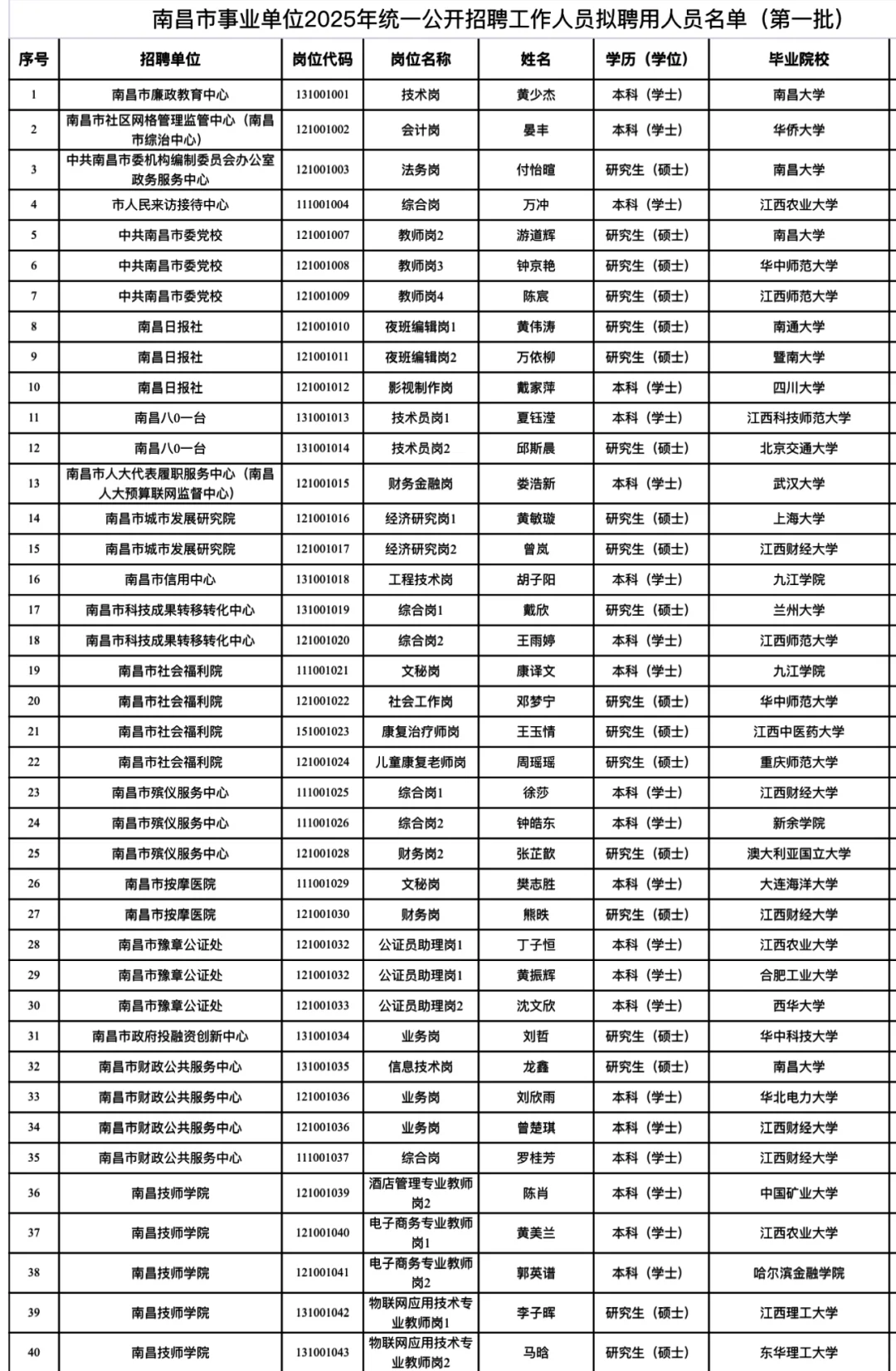 南昌事业单位拟聘用人员公示（第一批258人）