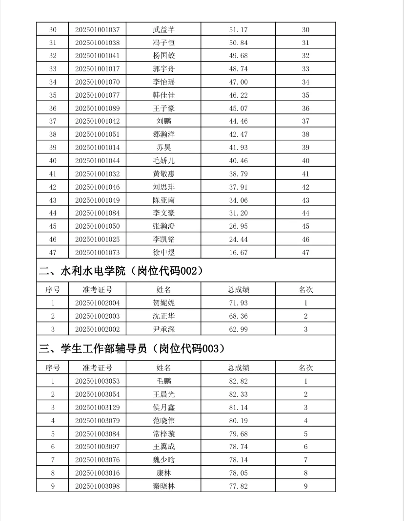 ?河北工程大学2025公开招聘笔试成绩～