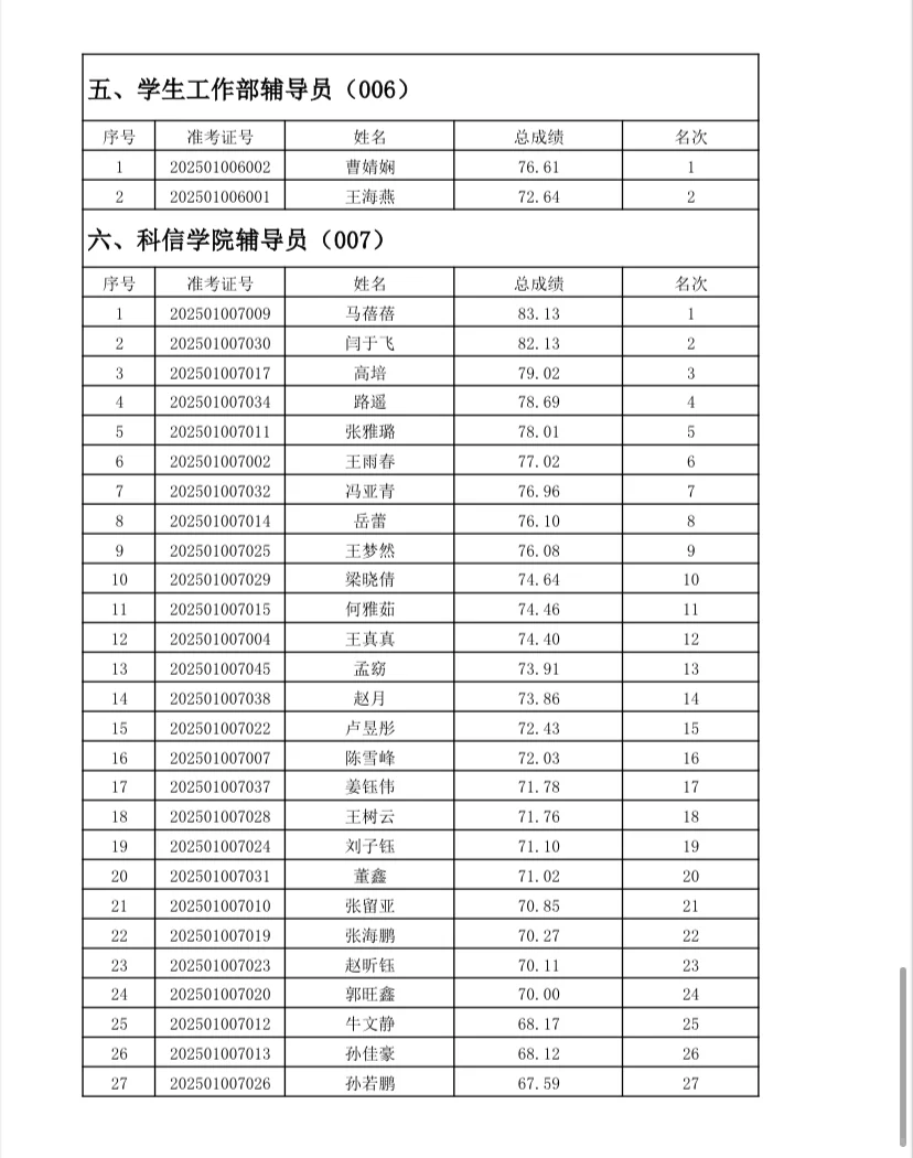 ?河北工程大学2025公开招聘笔试成绩～