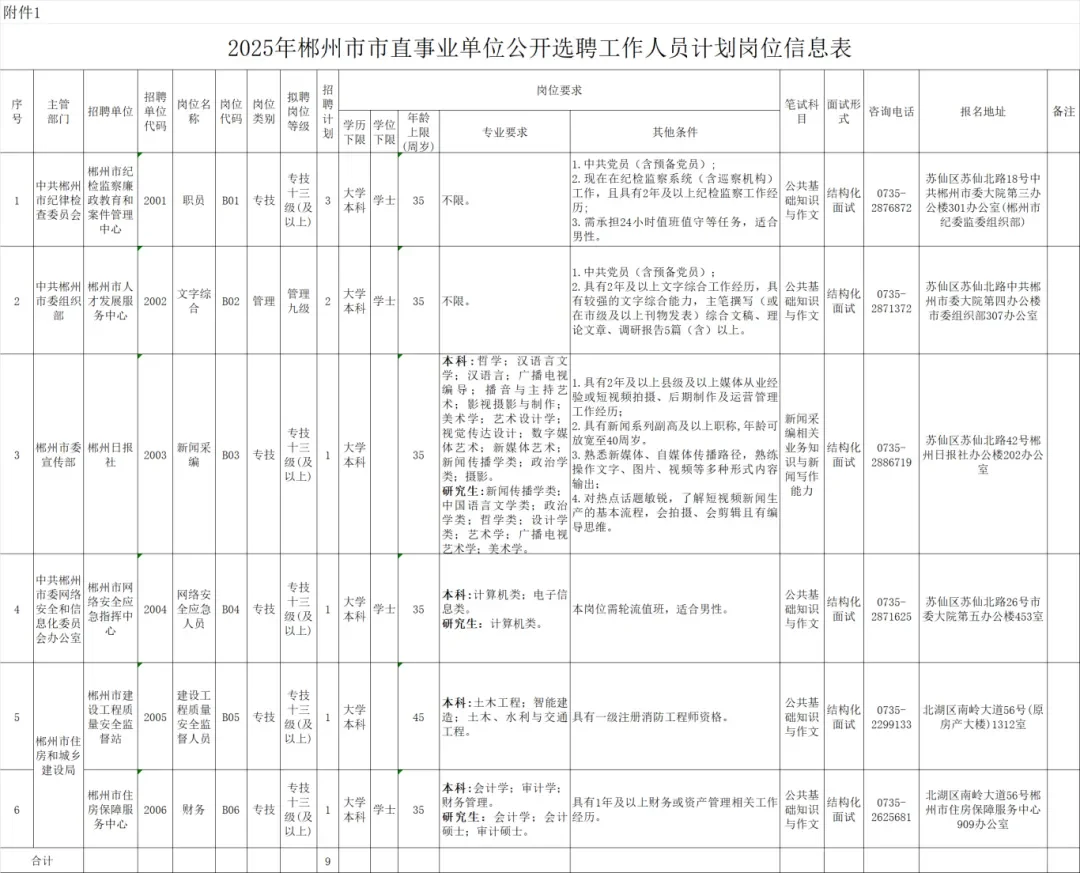 郴州市市直事业单位公开选聘！