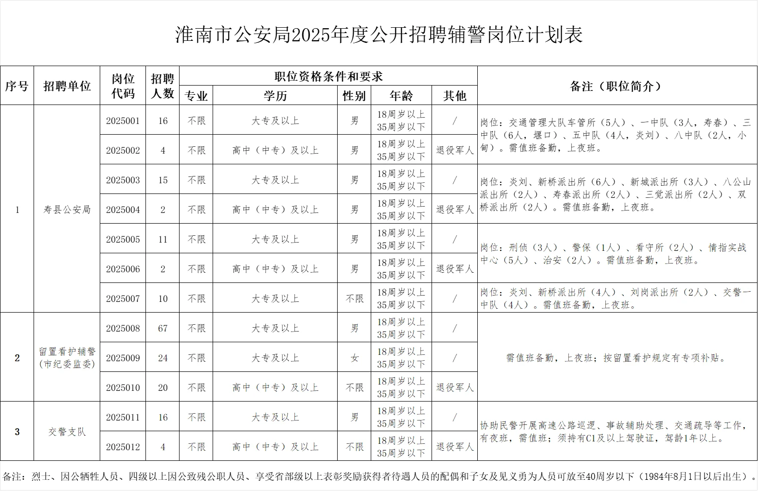 淮南公安局招聘191人