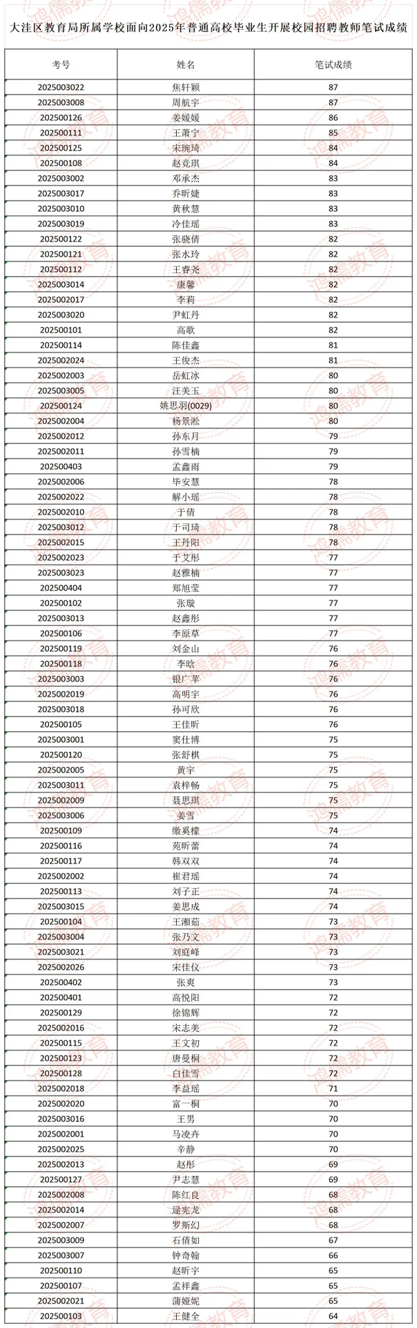 2025年大洼校园招聘教师成绩公示