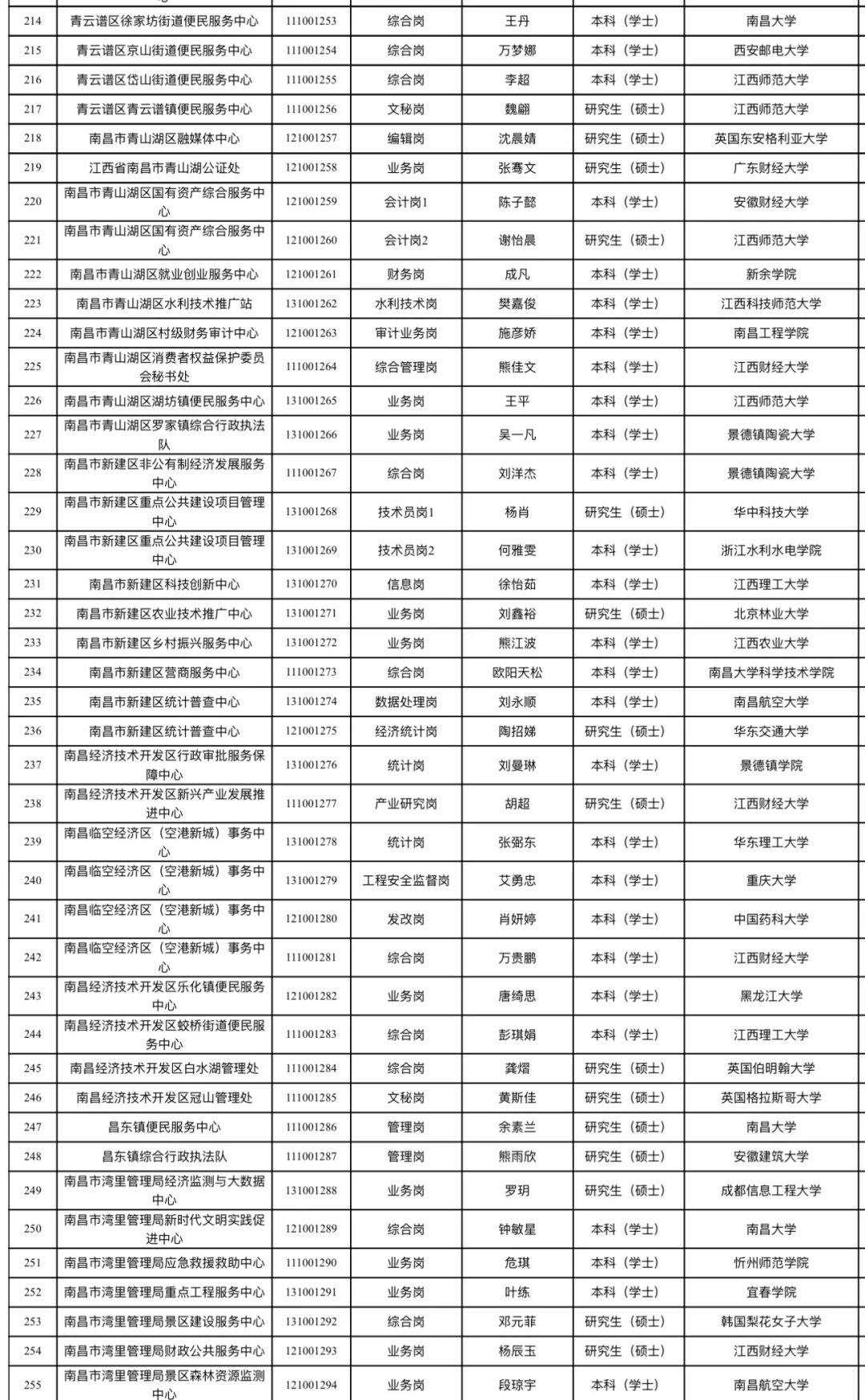 南昌事业单位拟聘用人员公示（第一批258人）