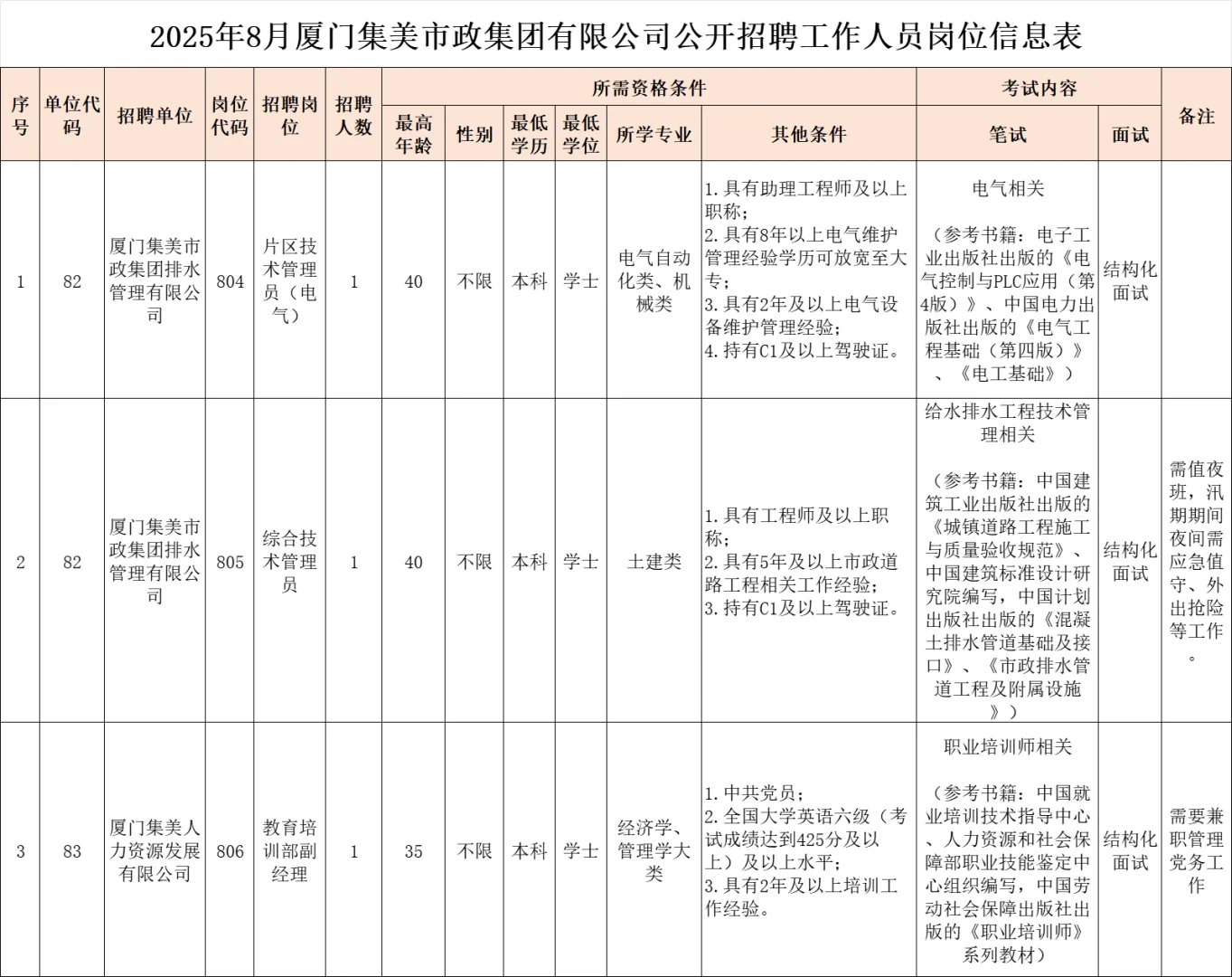 厦门集美市政集团，招聘3名，国企正式员工