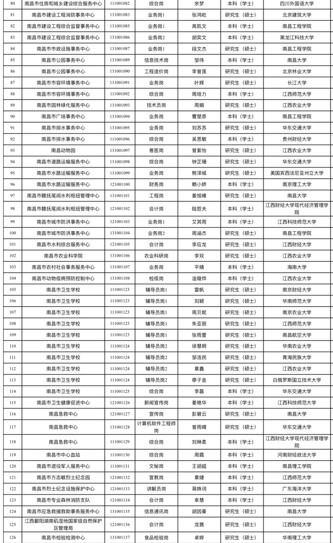 南昌事业单位拟聘用人员公示（第一批258人）