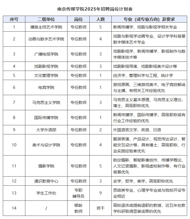 南京传媒学院25年招聘教师35名辅导员丨硕士